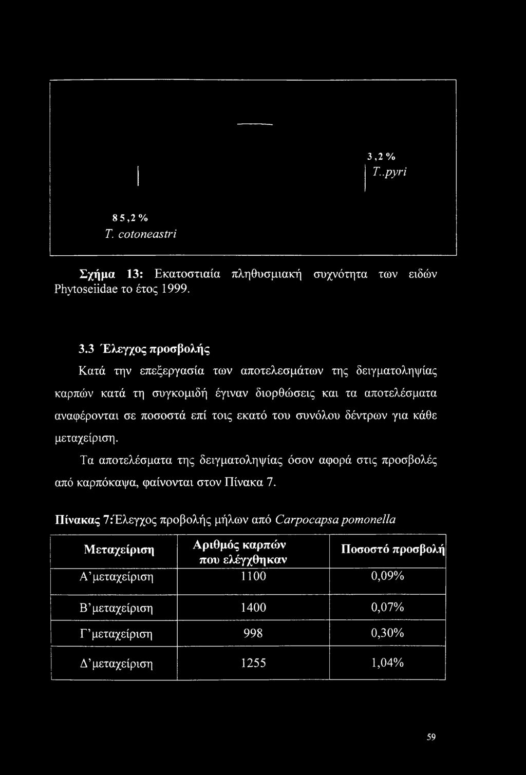 επί τοις εκατό του συνόλου δέντρων για κάθε μεταχείριση. Τα αποτελέσματα της δειγματοληψίας όσον αφορά στις προσβολές από καρπόκαψα, φαίνονται στον Πίνακα 7.