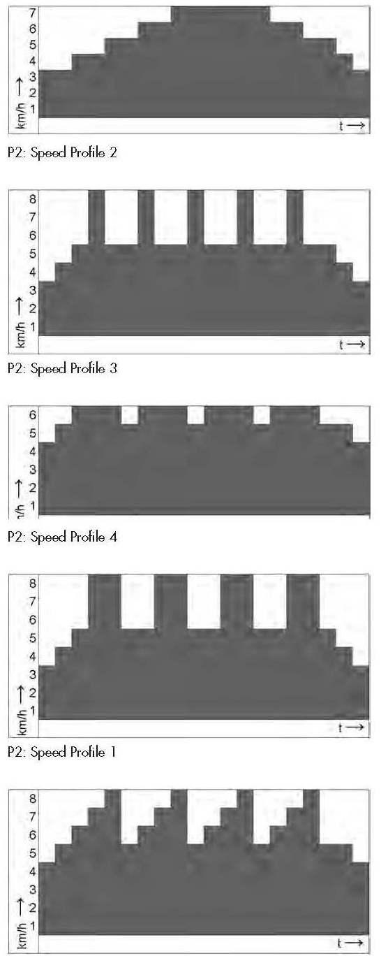 P2: Προφίλ ταχύτητας 2 P2: Προφίλ ταχύτητας 3 P2: Προφίλ