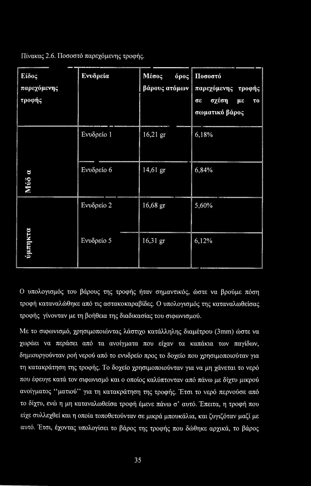 5,60% 8 Η* * ρ κ SL 'Ρ Ενυδρείο 5 16,31 gr 6,12% Ο υπολογισμός του βάρους της τροφής ήταν σημαντικός, ώστε να βρούμε πόση τροφή καταναλώθηκε από τις αστακοκαραβίδες.