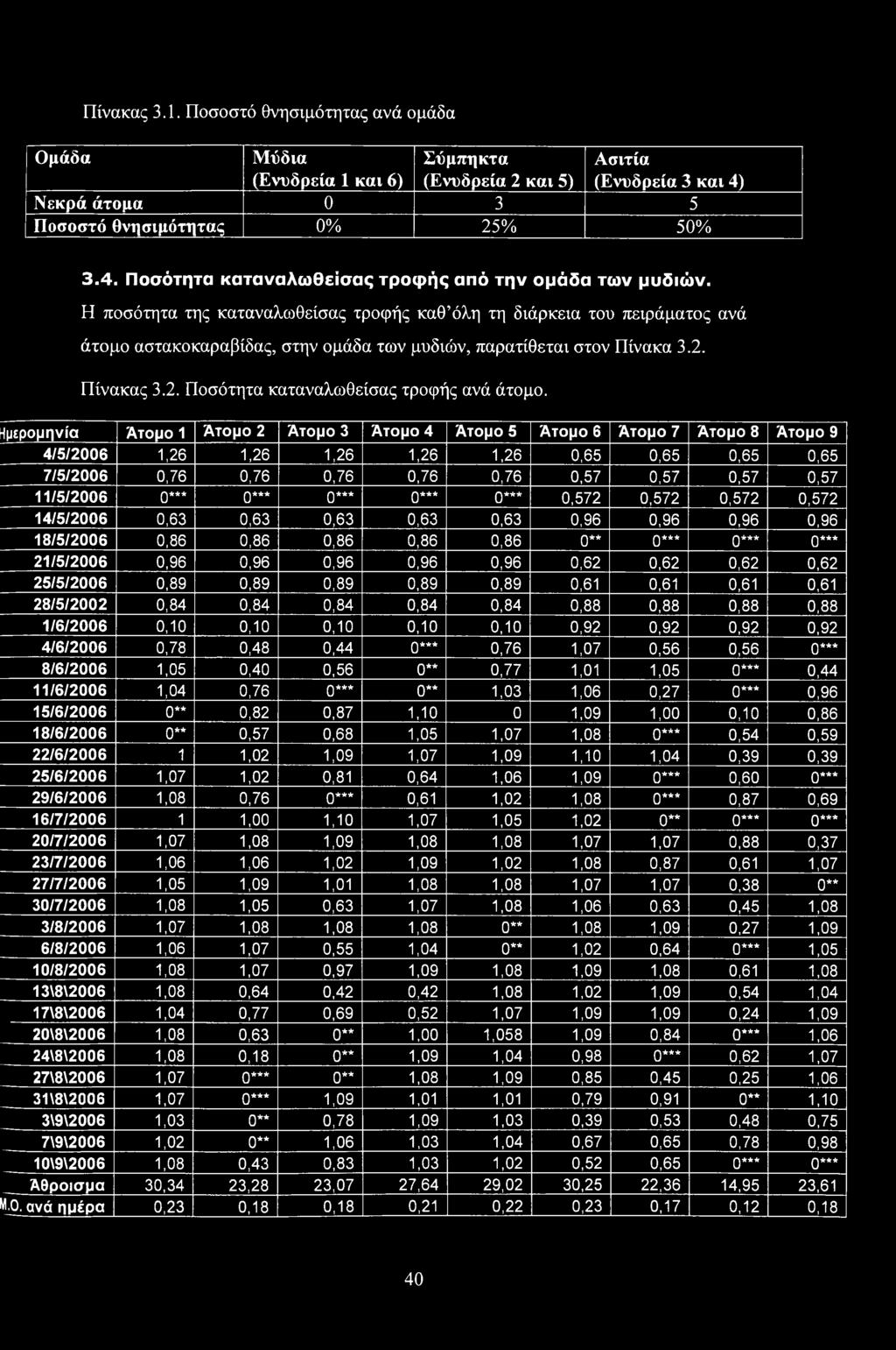 Κμερομηνία Άτομο 1 Άτομο 2 Άτομο 3 Άτομο 4 Άτομο 5 Άτομο 6 Άτομο 7 Άτομο 8 Άτομο 9 4/5/2006 1,26 1,26 1,26 1,26 1,26 0,65 0,65 0,65 0,65 7/5/2006 0,76 0,76 0,76 0,76 0,76 0,57 0,57 0,57 0,57