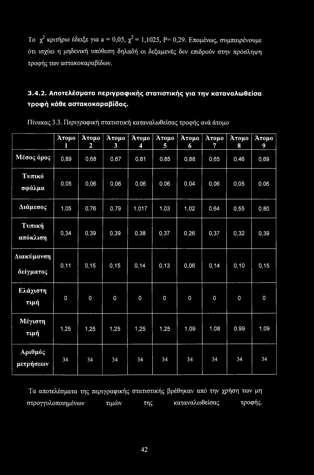3. Περιγραφική στατιστική καταναλωθείσας τροφής ανά άτομο Ατομο 1 Ατομο 2 Ατομο 3 Ατομο 4 Ατομο 5 Ατομο 6 Ατομο 7 Ατομο 8 Ατομο 9 Μέσος όρος 0,89 0,68 0,67 0,81 0,85 0,88 0,65 0,46 0,69 Τυπικό σφάλμα