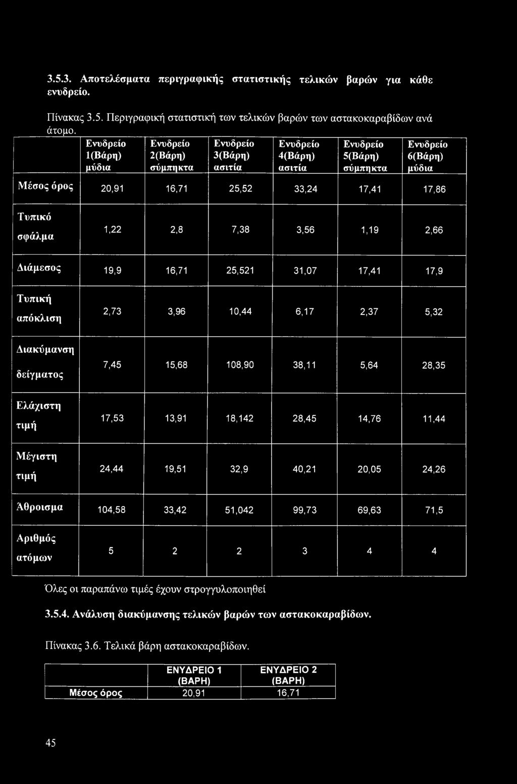 Τυπικό σφάλμα 1,22 2,8 7,38 3,56 1,19 2,66 Διάμεσος 19,9 16,71 25,521 31,07 17,41 17,9 Τυπική απόκλιση 2,73 3,96 10,44 6,17 2,37 5,32 Διακύμανση δείγματος 7,45 15,68 108,90 38,11 5,64 28,35 Ελάχιστη