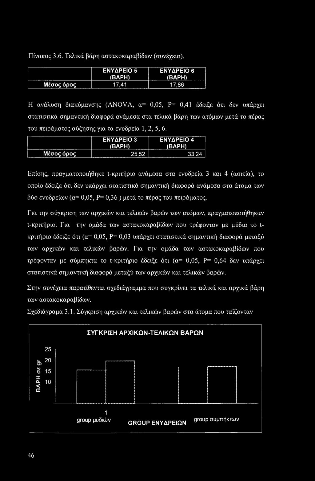 το πέρας του πειράματος αύξησης για τα ενυδρεία 1, 2, 5, 6.