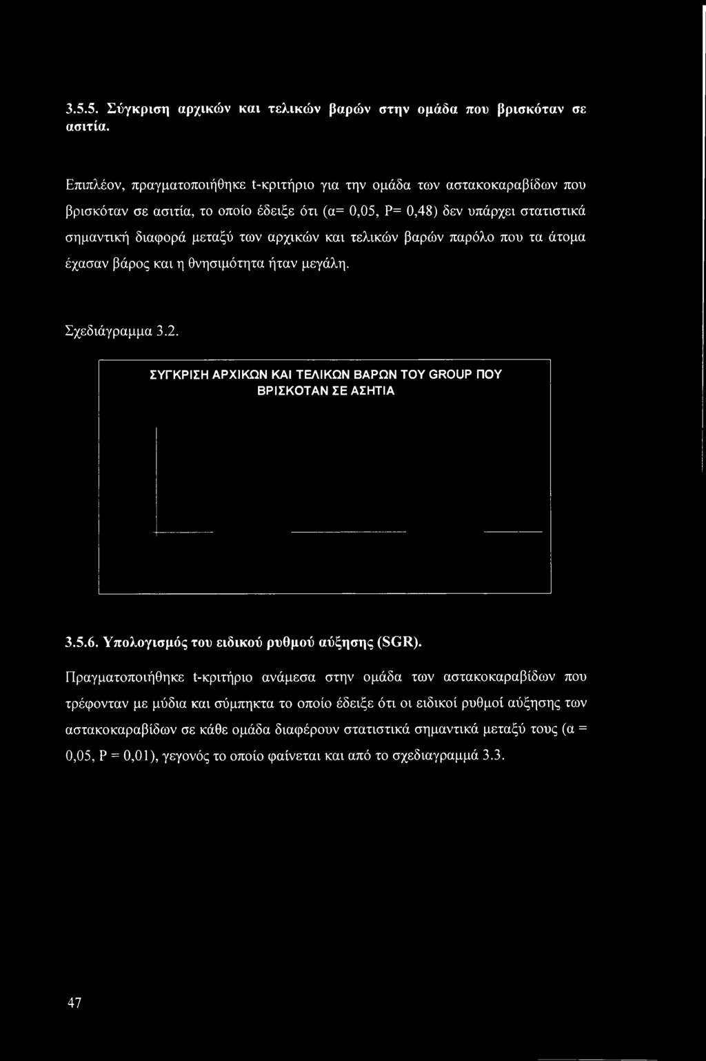 τελικών βαρών παρόλο που τα άτομα έχασαν βάρος και η θνησιμότητα ήταν μεγάλη. Σχεδιάγραμμα 3.2. ΣΥΓΚΡΙΣΗ ΑΡΧΙΚΩΝ ΚΑΙ ΤΕΛΙΚΩΝ ΒΑΡΩΝ TOY GROUP ΠΟΥ ΒΡΙΣΚΟΤΑΝ ΣΕ ΑΣΗΤΙΑ 3.5.6.