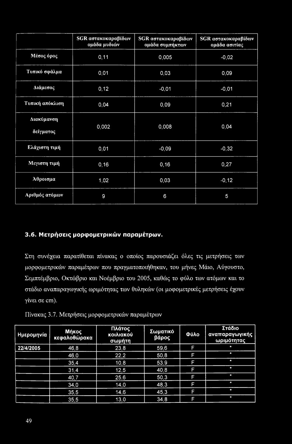 Στη συνέχεια παρατίθεται πίνακας ο οποίος παρουσιάζει όλες τις μετρήσεις των μορφομετρικών παραμέτρων που πραγματοποιήθηκαν, του μήνες Μάιο, Αύγουστο, Σεμπτέμβριο, Οκτώβριο και Νοέμβριο του 2005,