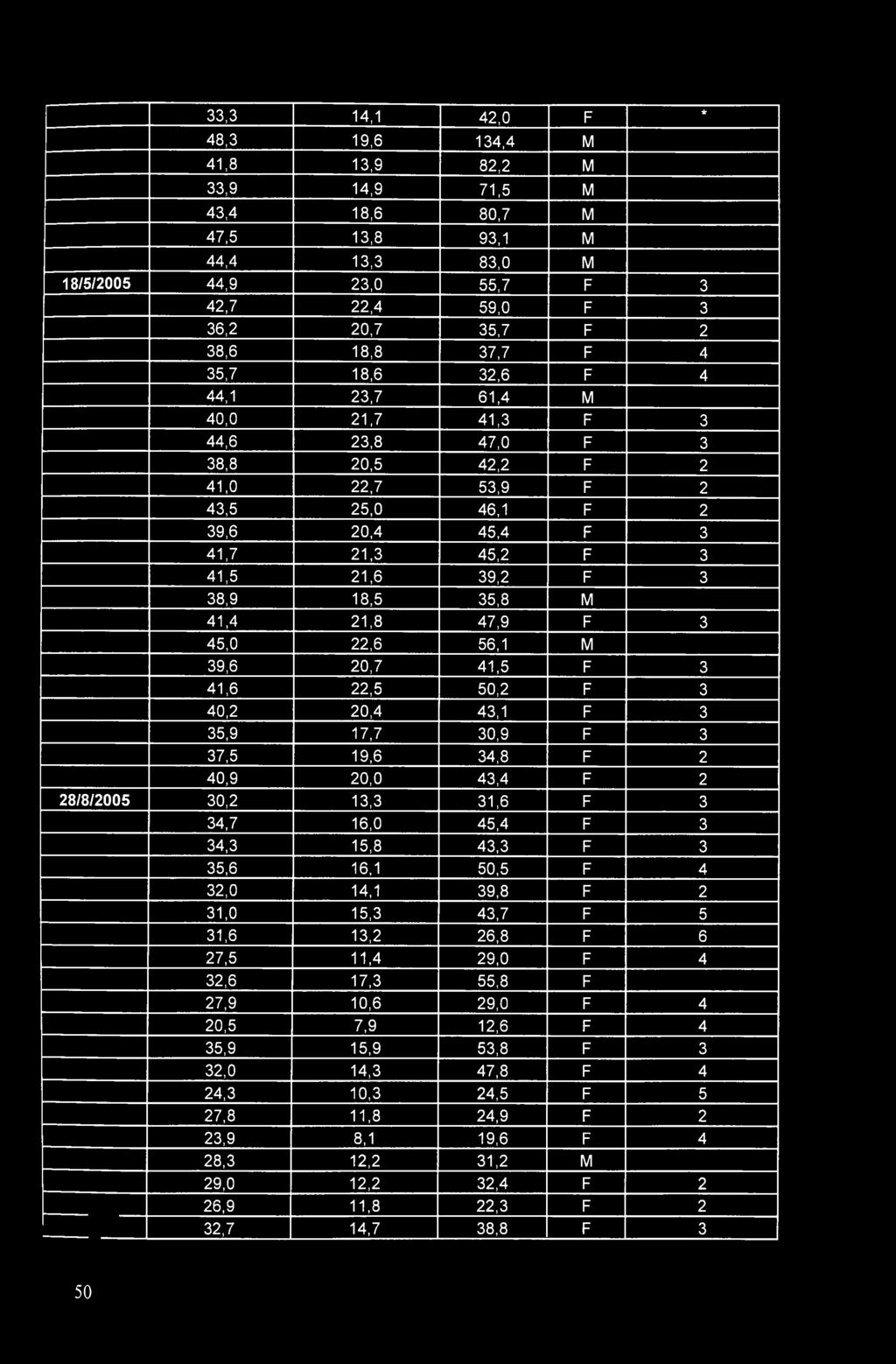 33,3 14,1 42,0 F 48,3 19,6 134,4 Μ 41,8 13,9 82,2 Μ 33,9 14,9 71,5 Μ 43,4 18,6 80,7 Μ 47,5 13,8 93,1 Μ 44,4 13,3 83,0 Μ 18/5/2005 44,9 23,0 55,7 F 3 42,7 22,4 59,0 F 3 36,2 20,7 35,7 F 2 38,6 18,8