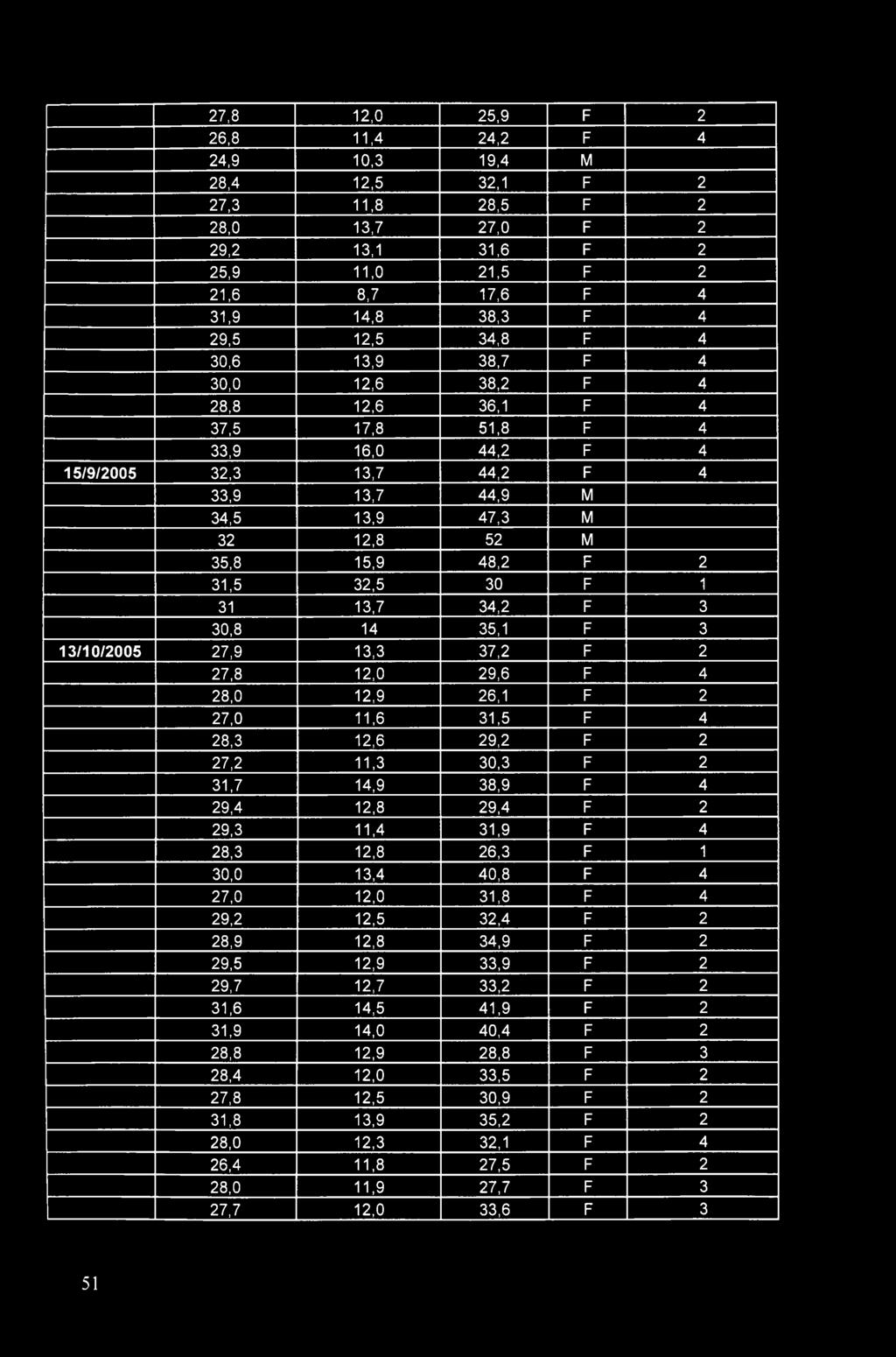31,5 32,5 30 F 1 31 13,7 34,2 F 3 30,8 14 35,1 F 3 13/10/2005 27,9 13,3 37,2 F 2 27,8 12,0 29,6 F 4 28,0 12,9 26,1 F 2 27,0 11,6 31,5 F 4 28,3 12,6 29,2 F 2 27,2 11,3 30,3 F 2 31,7 14,9 38,9 F 4 29,4