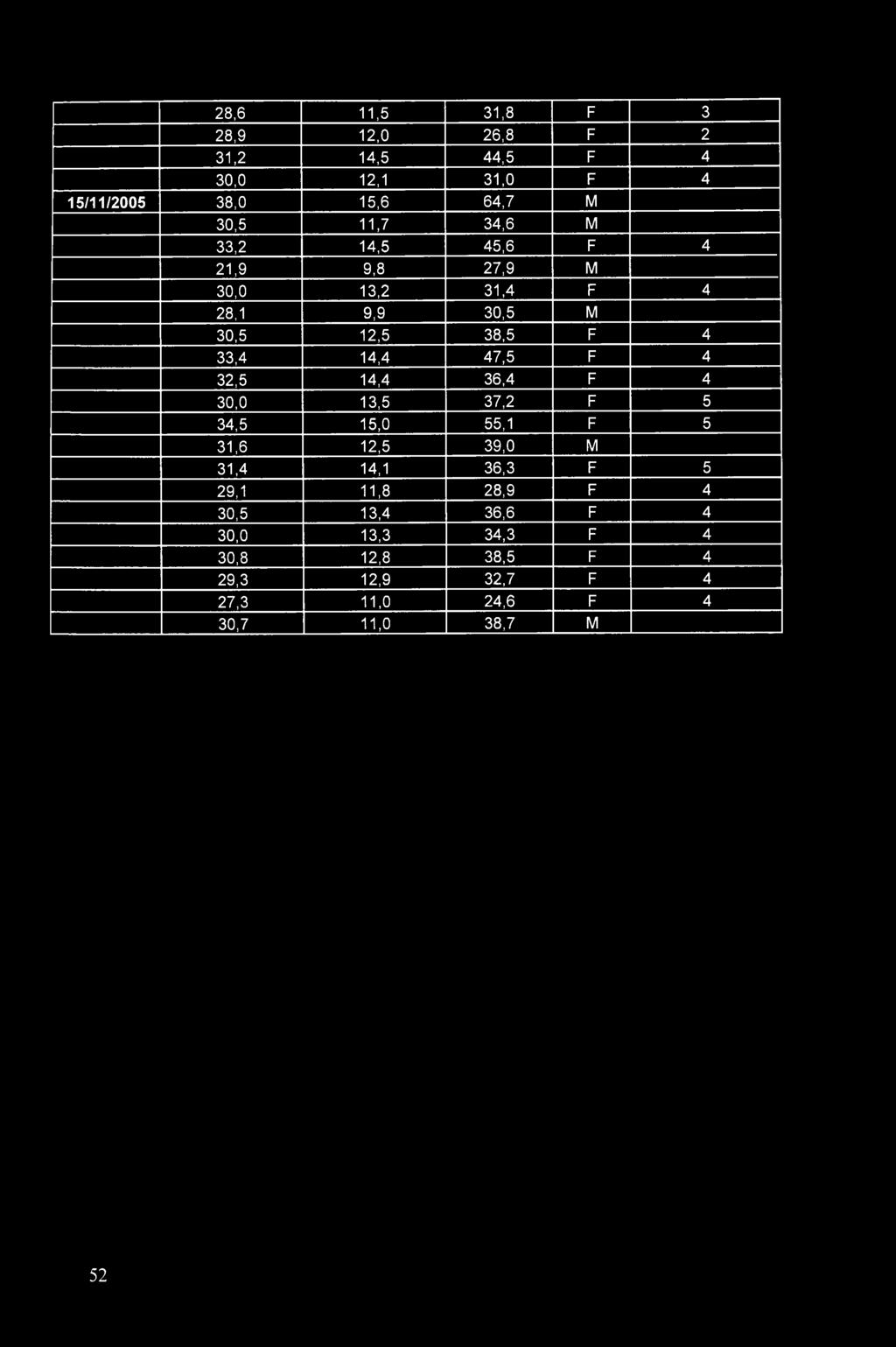 4 32,5 14,4 36,4 F 4 30,0 13,5 37,2 F 5 34,5 15,0 55,1 F 5 31,6 12,5 39,0 M 31,4 14,1 36,3 F 5 29,1 11,8 28,9 F 4
