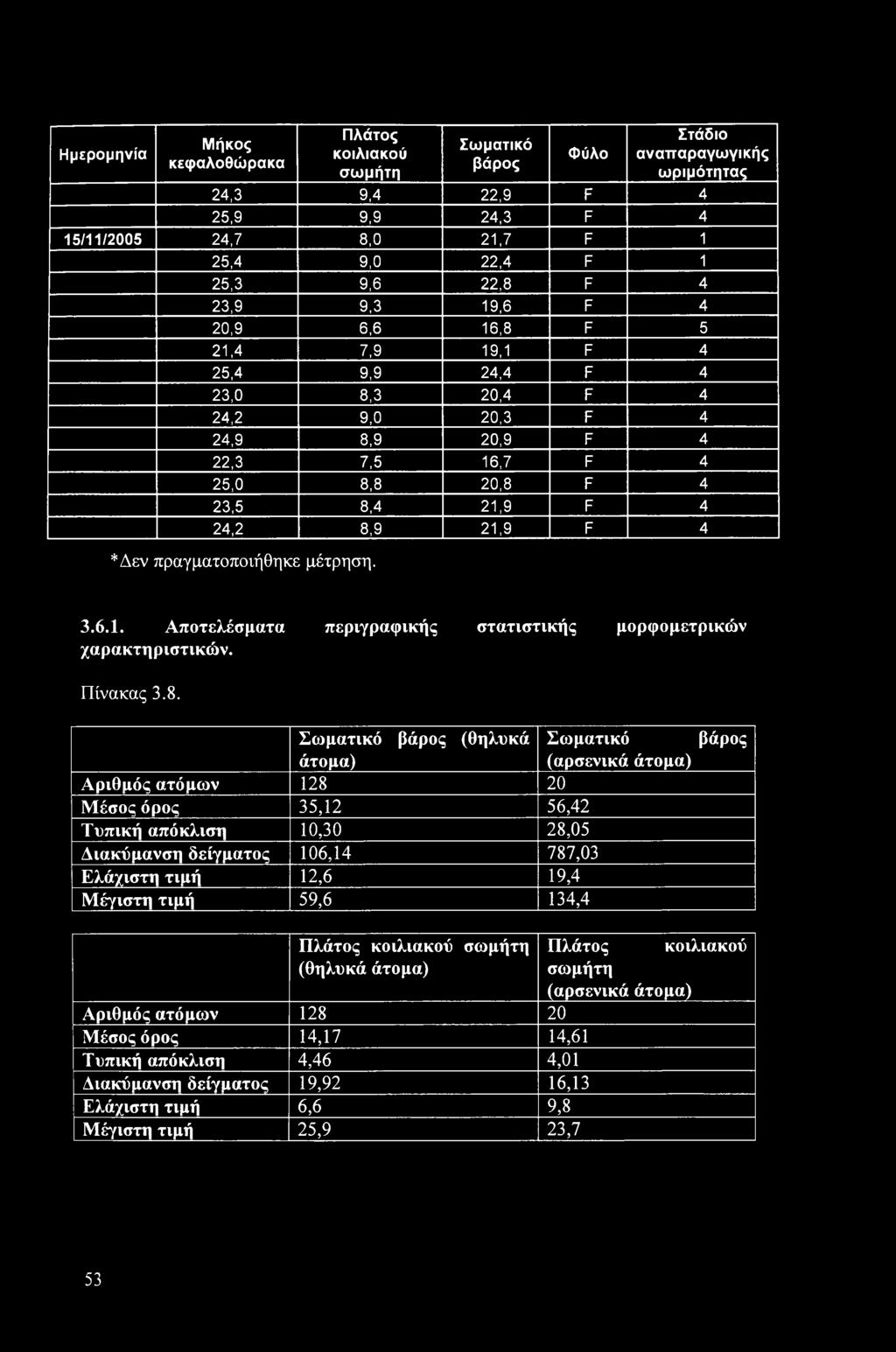 21,9 F 4 *Δεν πραγματοποιήθηκε μέτρηση. 3.6.1. Αποτελέσματα περιγραφικής στατιστικής μορφομετρικών χαρακτηριστικών. Πίνακας 3.8.