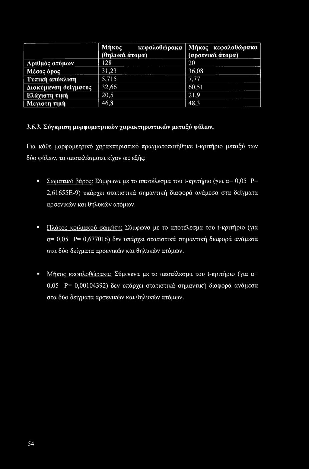 Για κάθε μορφομετρικό χαρακτηριστικό πραγματοποιήθηκε t-κριτήριο μεταξύ των δύο φύλων, τα αποτελέσματα είχαν ως εξής: * Σωιιατικό βάρος: Σύμφωνα με το αποτέλεσμα του t-κριτήριο (για α= 0,05 Ρ=