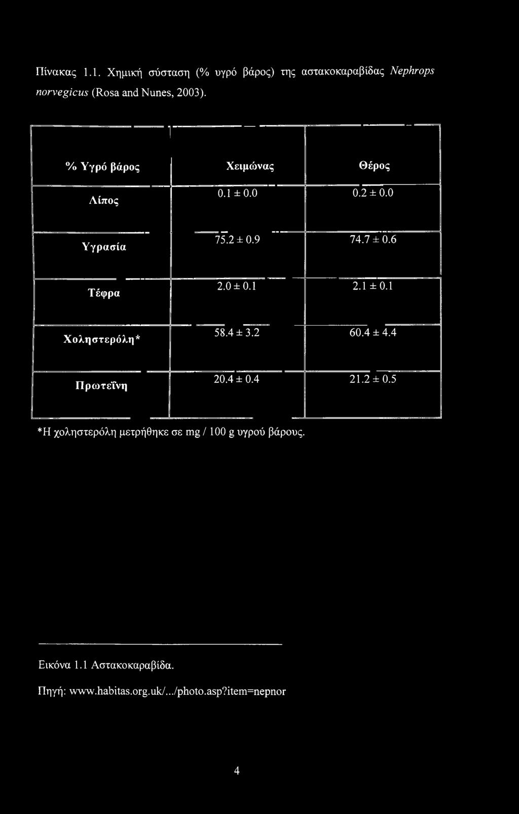 2 ±0.9 74.7 ±0.6 Τέφρα 2.0 ±0.1 2.1 ±0.1 Χοληστερόλη* 58.4 ±3.2 60.