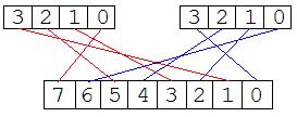 Πως γράφω pixel μαμά; Ποια bits πρέπει να κάνουμε set ώστε να γράψουμε αυτό το pixel χωρίς να αλλοιώσουμε τα γειτονικά pixels που ανοίκουν στο ίδιο byte;