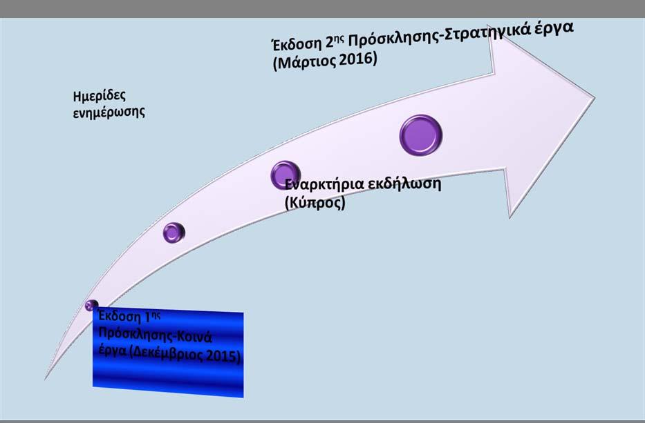 Προγραμματισμός Πρόγραμμα