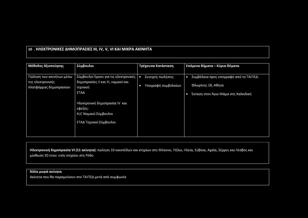 10. ΗΛΕΚΤΡΟΝΙΚΕΣ ΔΗΜΟΠΡΑΣΙΕΣ III, IV, V, VI ΚΑΙ ΜΙΚΡΑ ΑΚΙΝΗΤΑ Μ έθοδος Αξιοποίησης Σύμβουλοι Τρέχουσα Κατάσταση Επόμενα Βήματα - Κύρια Θέματα Πώληση των ακινήτων μέσω της ηλεκτρονικής πλατφόρμας
