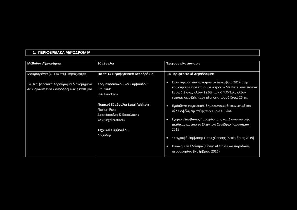 1. ΠΕΡΙΦΕΡΕΙΑΚΑ ΑΕΡΟΔΡΟΜΙΑ Μέθοδος Αξιοποίησης Σύμβουλοι Τρέχουσα Κατάσταση Μ ακροχρόνια (40+10 έτη) Παραχώρηση 14 Περιφερειακά Αεροδρόμια διανεμημένα σε 2 ομάδες των 7 αεροδρομίων η κάθε μια Για τα
