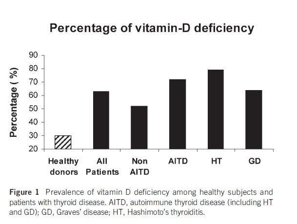 www Vitamin D and autoimmune thyroid