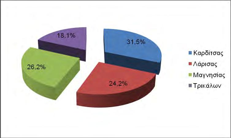 νομούς (ποσοστό συμπλήρωσης 80,7%).
