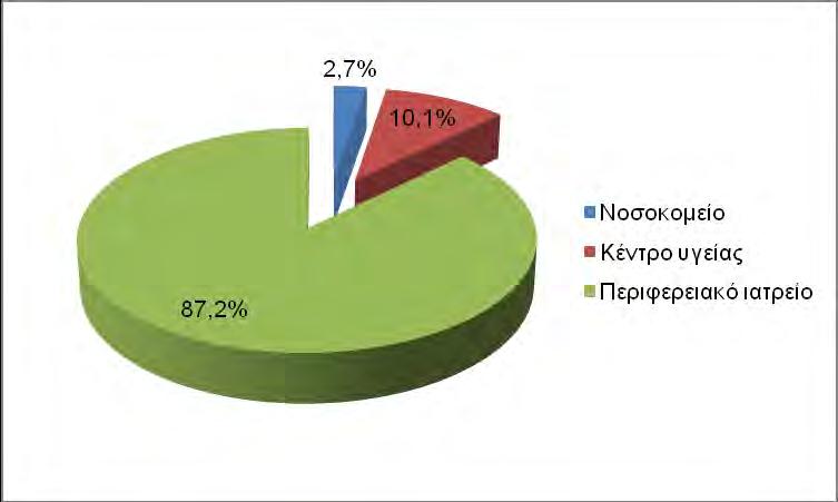 από τις 182 μονάδες). Διάγραμμα 1.