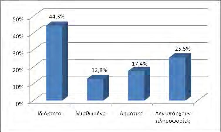 3. Αποτελέσματα 3.1. Γενικά στοιχεία για το ακίνητο Τα περισσότερα από τα κτίρια στα οποία στεγάζονται οι μονάδες πρωτοβάθμιας φροντίδας υγείας είναι ιδιόκτητα ή ανήκουν στους αντίστοιχους δήμους.