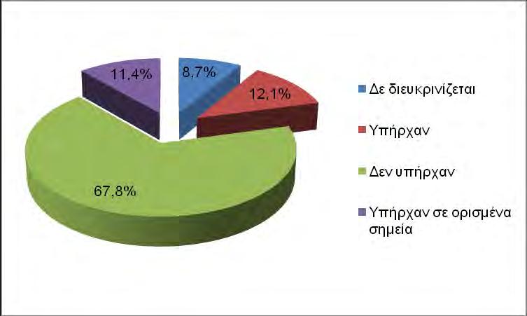 Διάγραμμα 6. Ράμπες στα πεζοδρόμια στα σημεία των διαβάσεων μεταξύ των θέσεων στάθμευσης και της εισόδου του κτιρίου 3.