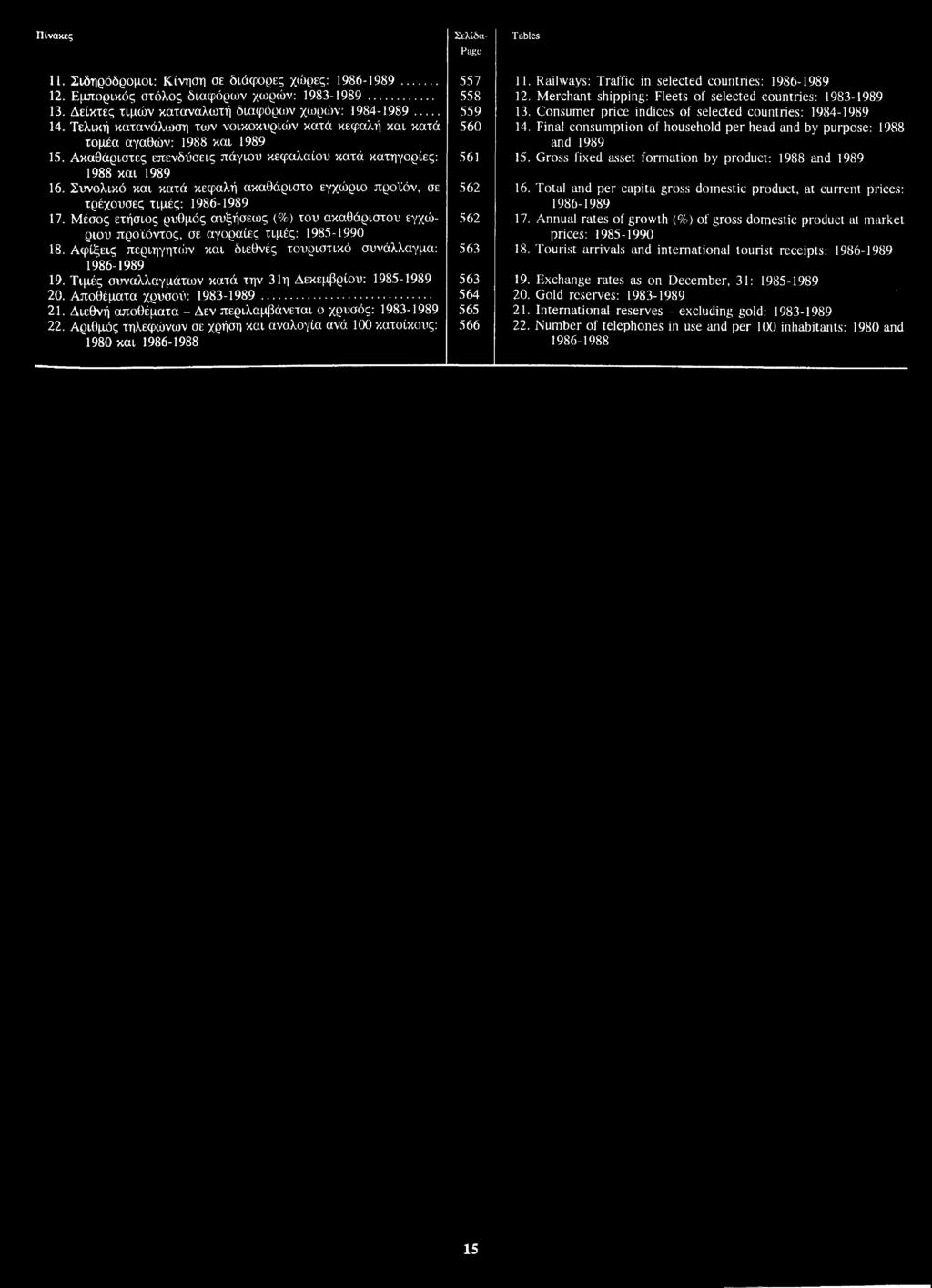 11. Σιδηρόδρομοι: Κίνηση σε διάφορες χώρες: 1986-1989 12. Εμπορικός στόλος διαφόρων χωρών: 1983-1989 13. Δείκτες τιμών καταναλωτή διαφόρων χωρών: 1984-1989 14.