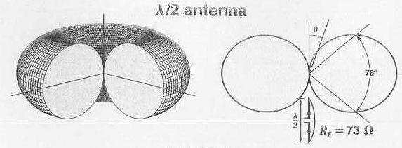 Κεραία λ(full Wave Antenna) Σχήμα (1..6) Για L=λ ο παράγοντας διάταξης γίνεται: cos( π cosθ ) + 1 f(θ) = sinθ (1..11) To σχήμα είναι το (1.