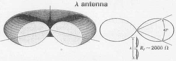 .7) Κεραία 3λ/(Three Half-wave Antenna) Για L=3λ/ ο παράγοντας διάταξης είναι: 3 cos( π cosθ ) f(θ) = sinθ (1.