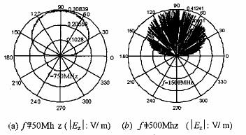 Σχήμα (1.9.6) Διαγράμματα ακτινοβολίας κοντινού και μακρινού πεδίου σε διαφορετικές συχνότητες για LCX Το σχήμα (1.9.7) δίνει τα διαγράμματα ακτινοβολίας του LCX σε διαφορετικές συχνότητες.
