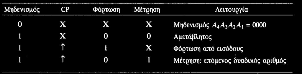 Δυαδικός Μετρητής Παράλληλης Φόρτωσης Ο μετρητής των 4 δυαδικών ψηφίων μπορεί να χρησιμοποιηθεί ως βάση για τη δημιουργία οποιουδήποτε