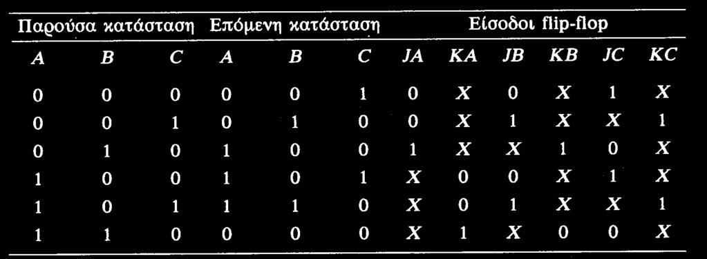 Παράδειγμα: Μετρητής με μη δυαδική ακολουθία xxxxxx JA = B KA = B JB = C KB = 1 JC = B KC = 1 xxxxxx Σύγχρονα Καταχωρητές Ακολουθιακά και Μετρητές Κυκλώματα 23 Καταχωρητές