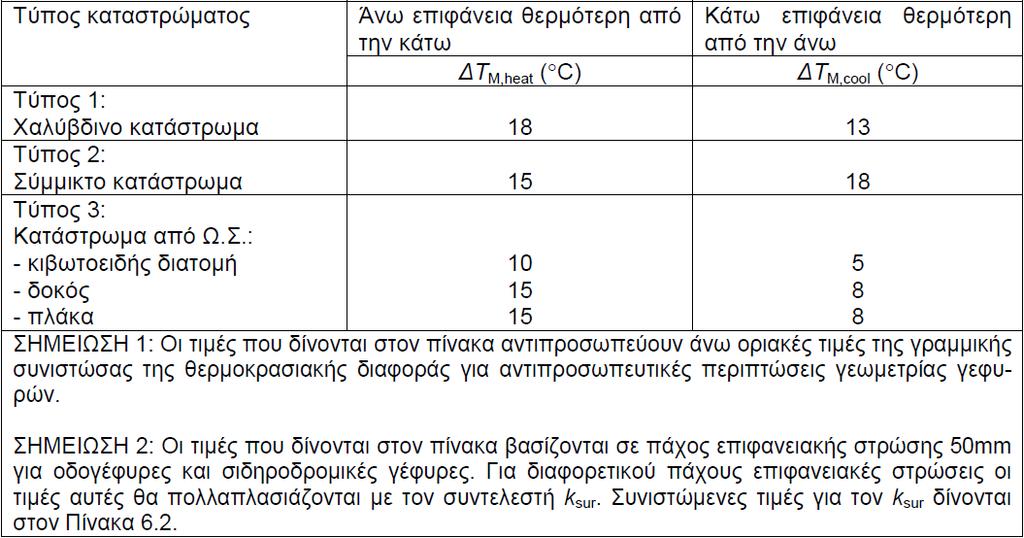 Πίνακας 3.