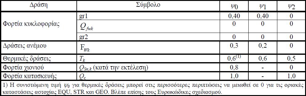 Οι συνδυασμοί δράσεων για τις διάφορες καταστάσεις σχεδιασμού, που ελέγχονται στην οριακή κατάσταση λειτουργικότητας, δίνονται παρακάτω.