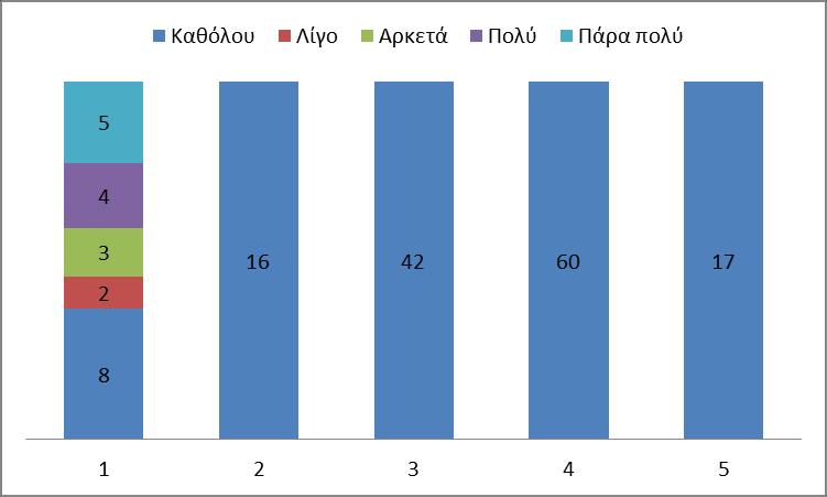 Όπως φαίνεται στο παραπάνω διάγραμμα, οι καταναλωτές αντιμετωπίζουν τα Π.Ο.Π προιόντα θετικά. Ειδικότερα, οι περισσότεροι κρατούν είτε μια αρκετά θετική στάση απέναντί τους είτε μια πολύ καλή στάση.