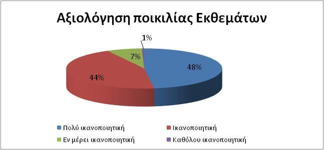 Εκθετών; 14 Αξιολόγηση ποικιλίας εκθεμάτων