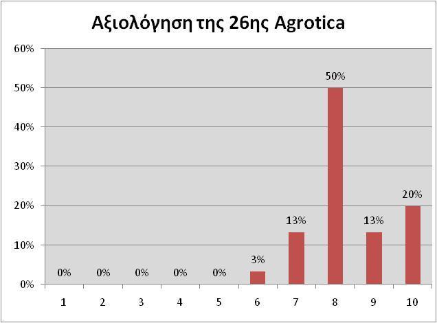 Αξιολόγηση της 26 ης Agrotica AGROTICA