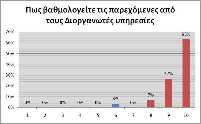 8 Αξιολόγηση παρεχόμενων από τους Διοργανωτές