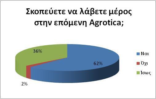 Διάγραμμα 2.2.23 Πώς κρίνετε τη φετινή Διοργάνωση, συνολικά, συγκριτικά με την περσινή; Διάγραμμα 2.