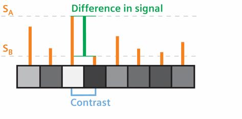 του σήματοςδείγματος καταγραφής. Για να βελτιωθεί το SNR υπάρχουν δύο τρόποι. Ο ένας είναι να αυξηθεί το μέγεθος του voxel που αντιστοιχεί σε ένα pixel.