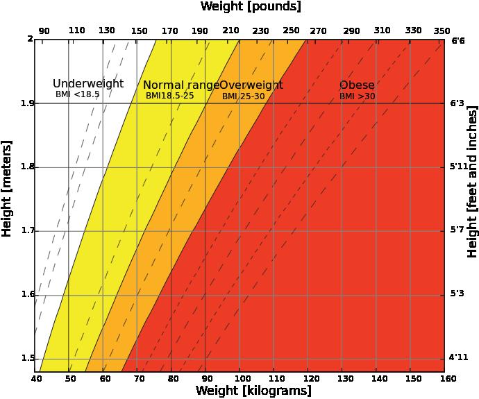 *Created by User:InvictaHOG using gnuplot and Adobe Illustrator 9/23/06, released into public domain (Created by User:InvictaHOG) [Public domain], via Wikimedia Commons BMI κάτω από 18.