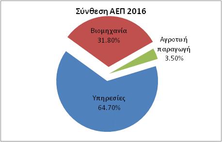 Γ. Αλάιπζε νηθνλνκίαο αλά ηνκέα δξαζηεξηόηεηαο Σα ηειεπηαία έηε, ν ξπζκφο νηθνλνκηθήο αλάπηπμεο ηεο Οπγγαξίαο, εκθαλίδεη πησηηθή ηάζε (απφ 4% ην 2014 ζε 3,1% ην 2015 θαη 2,1% ην 2016).