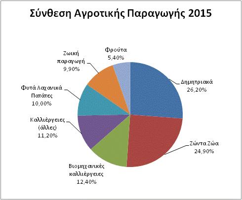 Αγροηικός Τομέας Μεηαμχ 2011 θαη 2015 ε πξνζηηζέκελε αμία ηεο παξαγσγήο ηνπ αγξνηηθνχ ηνκέα (γεσξγία, θηελνηξνθία, αιηεία, ζήξα θαη δαζνθνκία) απμήζεθε θαηά 6,6% (72,83 δηο HUF) θαη νη εξγαδφκελνη