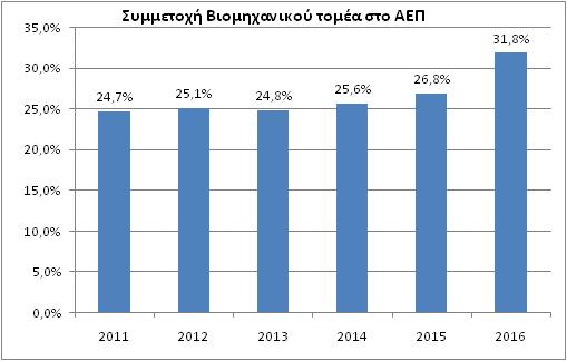 Βιομετανικός Τομέας Ο βηνκεραληθφο ηνκέαο, γεληθψο παξνπζηάδεηαη ηζρπξφο, αθφκα θαη κε ηα επξσπατθά δεδνκέλα, ζπλεηζθέξνληαο ζεκαληηθά ζηελ εζληθή νηθνλνκία ηεο ρψξαο.