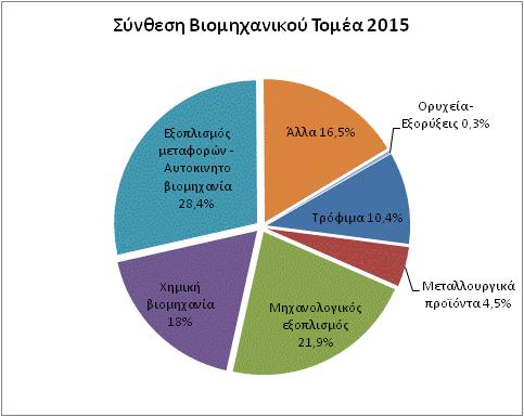 χκθσλα κε ζηνηρεία ηεο ηαηηζηηθήο Τπεξεζίαο ηεο Οπγγαξίαο, ε ζπκκεηνρή ηνπ βηνκεραληθνχ ηνκέα ζην ΑΔΠ ηεο Οπγγαξίαο απφ 24,7% (HUF 5.903 δηο.) ην 2011 έθηαζε ην 31,8% ην 2016.