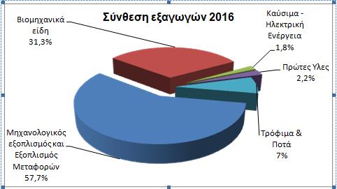Δξαγωγέρ οςγγπικών πποϊόνηων - 2016 4-ςήθηνο θσδηθφο.ο. (ζε ) 8703 : Δπηβαηηθά απηνθίλεηα θαη νρήµαηα µεηαθνξάο πξνζψπσλ 10.047.950.672 8708 : Μέξε θαη εμαξηήµαηα απηνθηλήησλ 5.442.702.