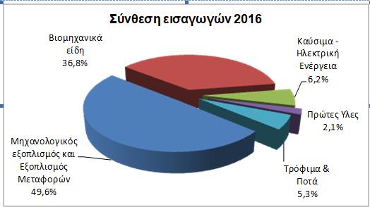 Σα ζεκαληηθφηεξα εηζαγόκελα ζηελ Οπγγαξία πξντφληα γηα ην 2016 ήηαλ: Μέξε θαη εμαξηήκαηα νρεκάησλ, ηειεθσληθέο ζπζθεπέο, απηνθίλεηα, θάξκαθα θαη ειεθηξνληθά θπθιψκαηα.