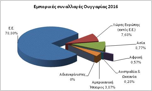 Κεθάιαην 3 ν ΔΞΩΣΔΡΙΚΔ ΟΙΚΟΝΟΜΙΚΔ & ΔΜΠΟΡΙΚΔ ΥΔΔΙ Πξηλ ην 1990, πξηλ δειαδή ηελ πηψζε ηνπ θνπκκνπληζκνχ θαη ηε κεηάβαζε ηεο Οπγγαξίαο ζην κνληέιν αλάπηπμεο ησλ δπηηθψλ ρσξψλ, πεξίπνπ ην 50% ηνπ