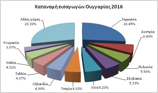 Πξάγκαηη, απφ άπνςεο εμαγσγψλ, νη ζεκαληηθφηεξνη εηαίξνη (ρψξεο ππνδνρήο ησλ νπγγξηθψλ πξντφλησλ) γηα ην 2016 είλαη θαηά ζεηξά: Γεξκαλία ( 25,5 δηο), Ρνπκαλία ( 4,6 δηο), ινβαθία ( 4,5 δηο), Γαιιία (