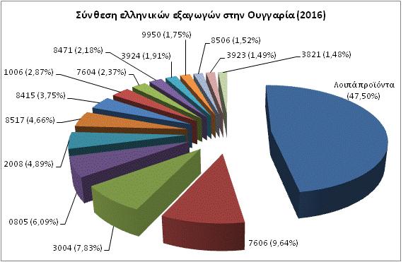 πσο δηαπηζηψλνπκε, ε Διιάδα εμάγεη ζηελ Οπγγαξία πξντφληα, θπξίσο ησλ παξαθάησ 4ςήθησλ θσδηθψλ Ο: 0805 [Δζπεξηδνεηδή, λσπά ή μεξά], 0803 [Μπαλάλεο, λσπέο ή μεξέο], 0807 [Πεπφληα θαη Καξπνχδηα], 0810