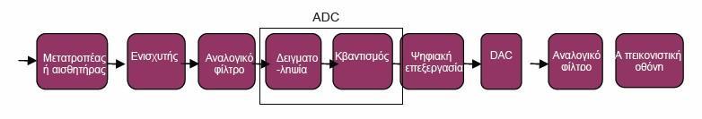 Εικόνα 8 - Τυπικό Σύστηµα Λήψης και επεξεργασίας βιοϊατρικού σήματος Επίσης είναι αξιοσηµείωτο ότι για να επιτευχθεί η σωστή λειτουργία κάθε πειραµατικής διάταξης ή ιατρικού εξοπλισµού µέτρησης