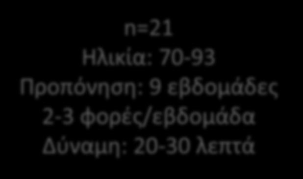 n=21 Ηλικία: 70-93 Προπόνηση: 9 εβδομάδες